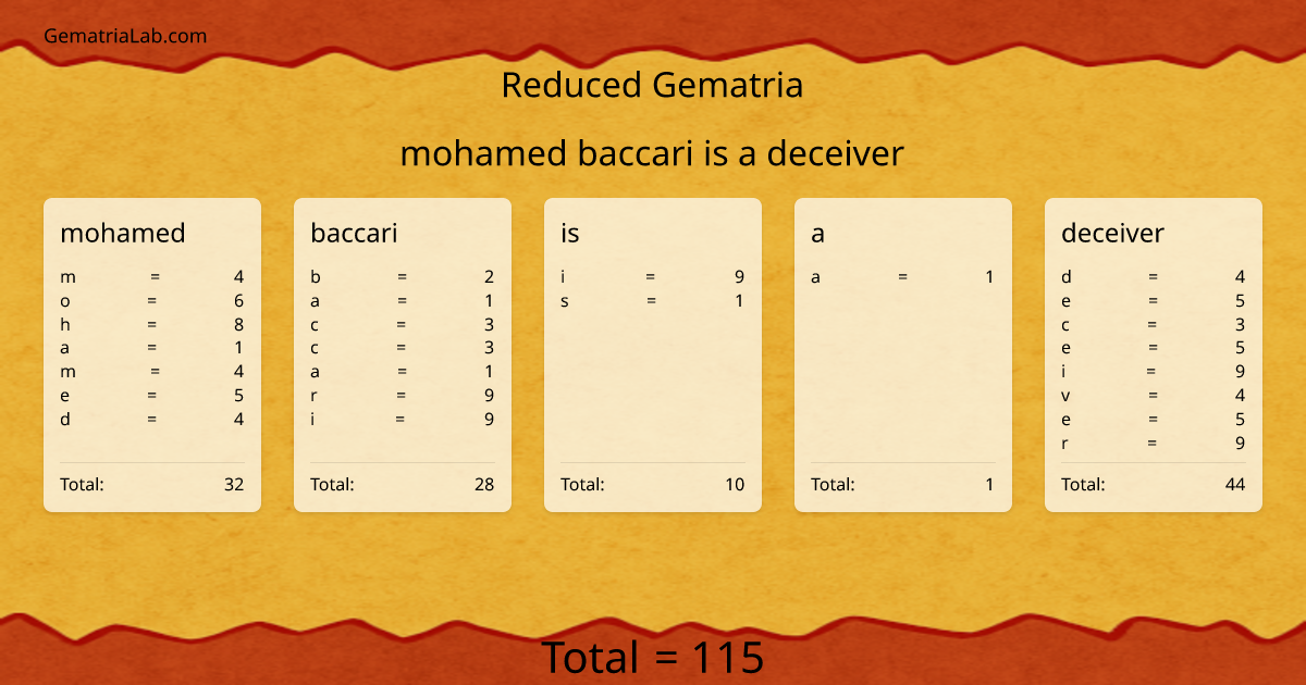 mohamed baccari is a deceiver in reduced Gematria